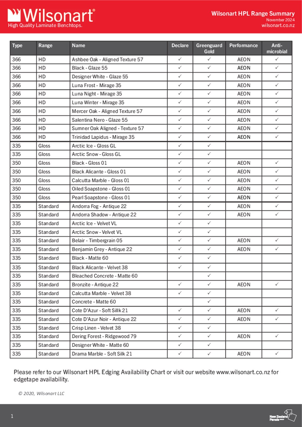 Wilsonart Range Summary